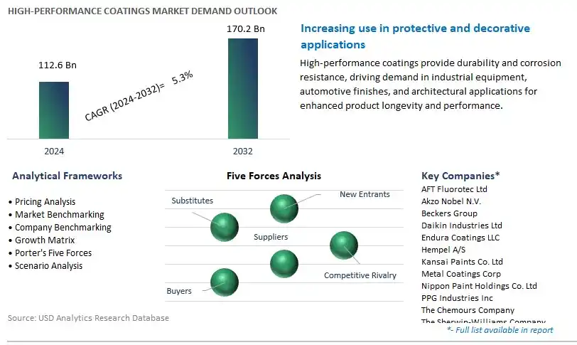 High-Performance Coatings Industry- Market Size, Share, Trends, Growth Outlook